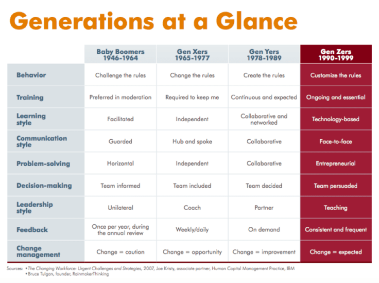 Generation X, Y, Z, Baby Boomers - How To Recruit Them? | Blog